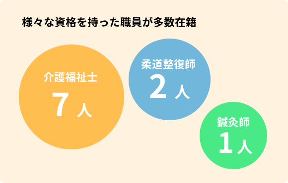 様々な資格を持った職員が多数在籍